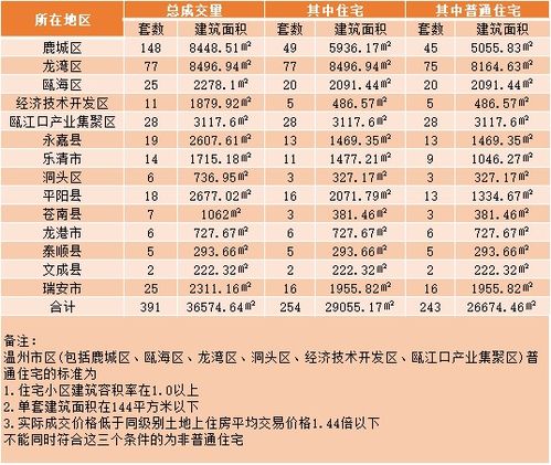 5月11日溫州樓市成交 全市成交391套